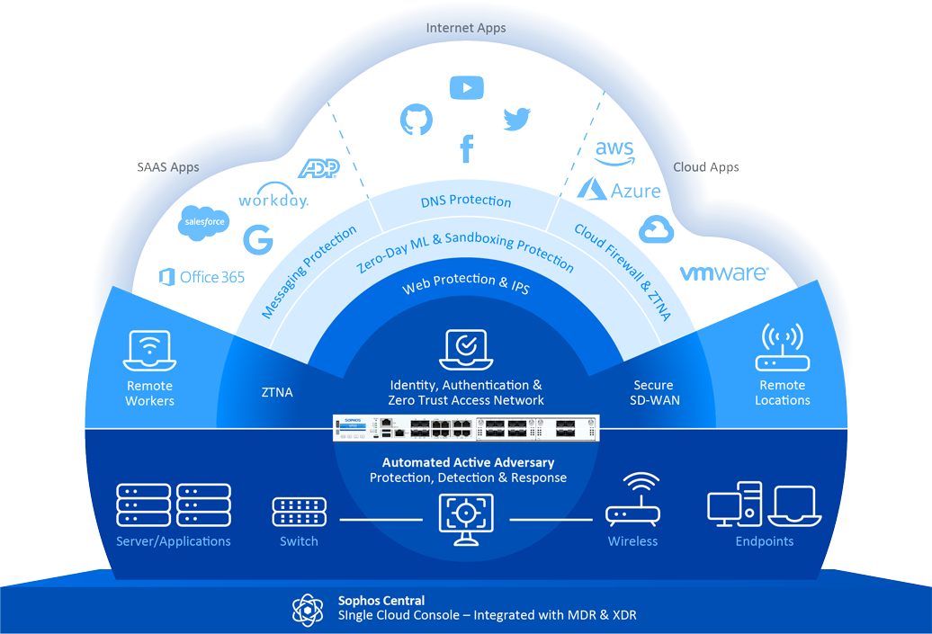 ICT Security (Sophos)